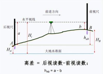 ​水准仪测距离的计算方法是什么？一文看懂