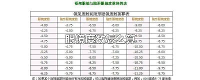 ​眼镜度数怎么算