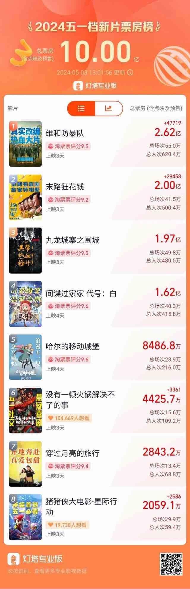 影视破10亿元！五一档8部新片你爱哪一部？  2
