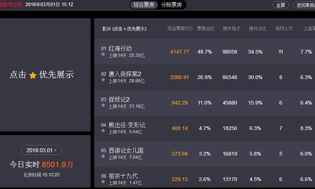 《熊出没·变形记》票房的屡创新高，获得口碑票房双赢