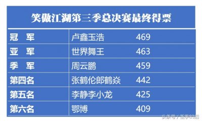 ​相声组合卢鑫玉浩夺得冠军，《笑傲江湖》第三季完美收官