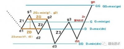 ​缠论知识：中枢的意义
