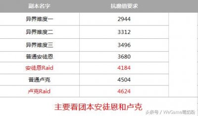 ​DNF抗魔系统详解，实装之后照样划水，90%玩家不受影响