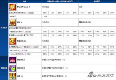 ​命运冠位指定冠位实力的男人 梅林技能详细数据