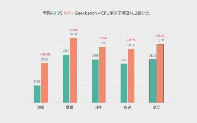 ​逆天的iPhone 7：独家解读苹果A10相比A9有何提升？