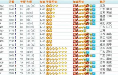 ​你知道QQ的最高等级吗