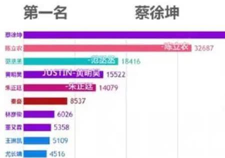 《偶像练习生》人气排名,不是NPC成员纷纷上榜,网友:有眼光