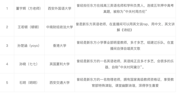 新东方直播间五大主播都有谁 新东方主播学历背景是什么