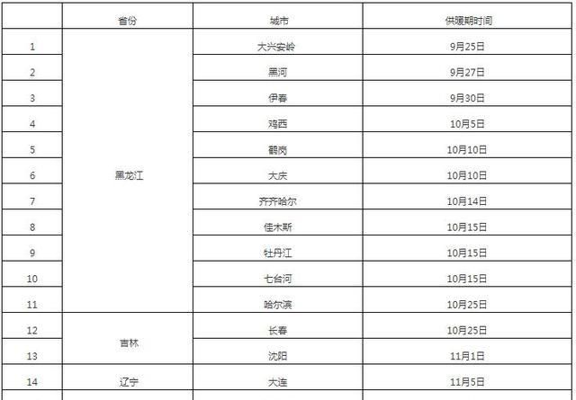 北方供暖时间几月到几月份,供暖时间几月到几月