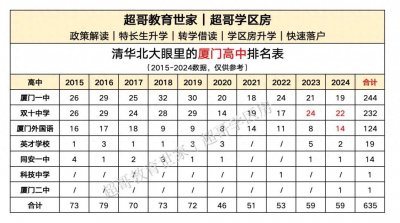 ​清华北大眼里的厦门高中排名