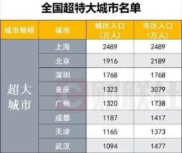 ​我国超大八座城市排行榜揭晓！你的家乡排名第几？快来看看吧！