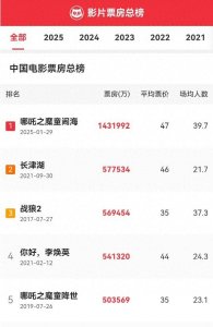 国内票房榜177名，星爷要努力了