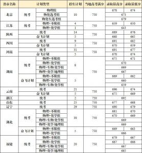 ​近3年分数线公开！多少分可以上国科大？