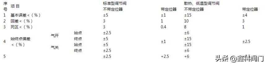 国内气动阀门品牌好（气动调节阀品牌有哪些-气动调节阀品牌哪家好）(3)