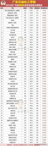 ​最低491分，最高561分！广东石油化工学院2024年热门专业录取排名