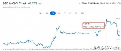 ​新币兑人民币1:5.65 ！新加坡换汇人惨状：汇款失败倒扣 1000+…