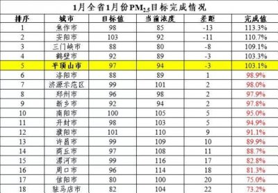 ​平顶山完成1月份PM2.5省定目标值 环境空气质量月考核排名位居全省第四位 实现