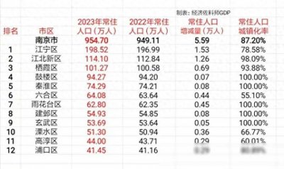 ​南京市12个市辖区(含江北新区)2023年常住人口数据及城镇